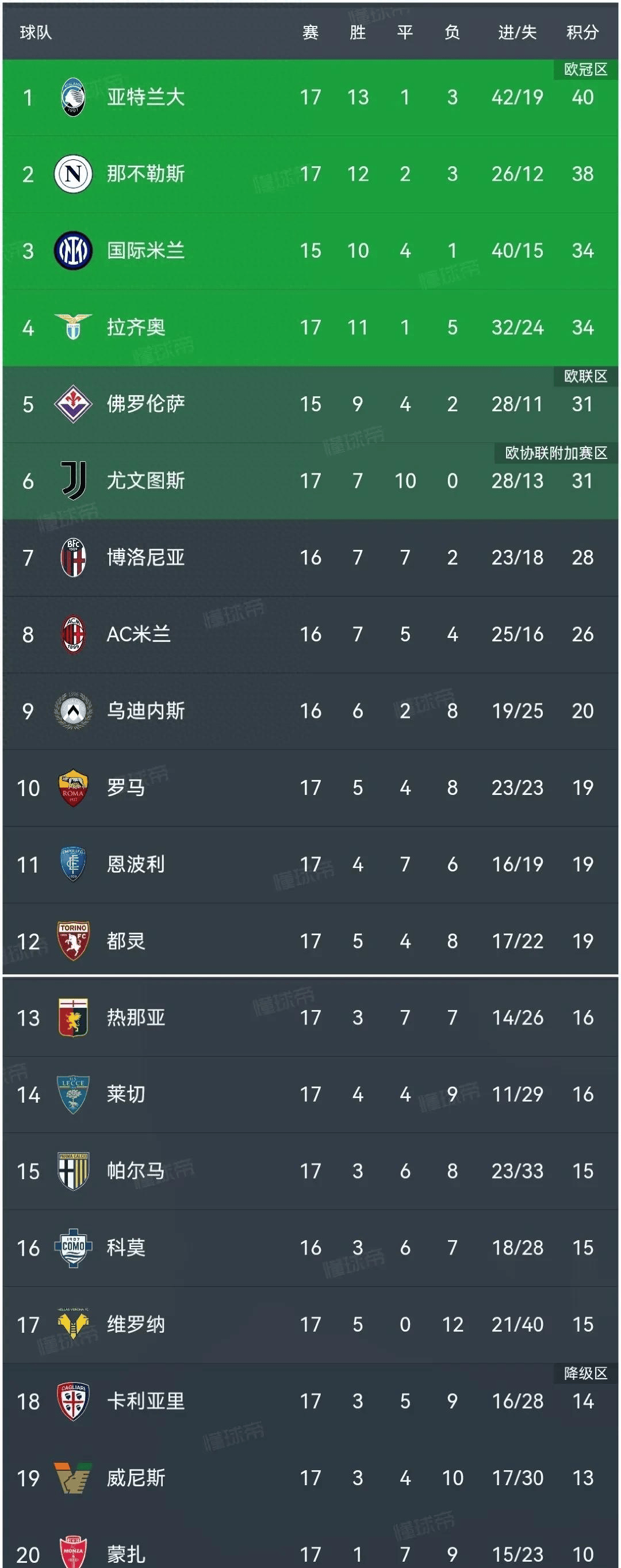 罗马取得连胜，晋级意甲积分榜前十的简单介绍